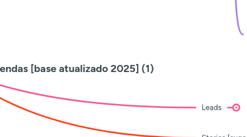 Mind Map: Planejamento de conteúdos feed + stories + ação de vendas [base atualizado 2025] (1)