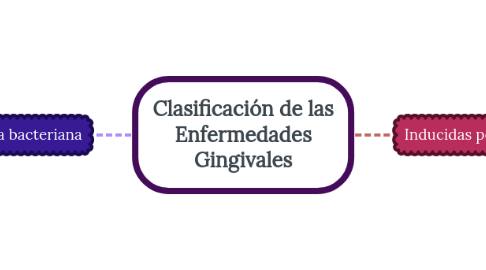 Mind Map: Clasificación de las Enfermedades Gingivales