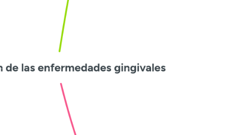 Mind Map: Clasificación de las enfermedades gingivales