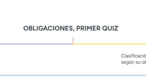 Mind Map: OBLIGACIONES, PRIMER QUIZ