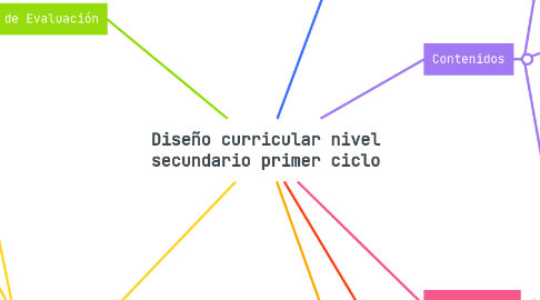 Mind Map: Diseño curricular nivel secundario primer ciclo