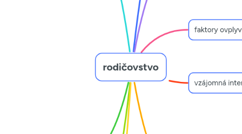 Mind Map: rodičovstvo