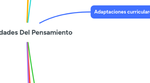 Mind Map: Habilidades Del Pensamiento