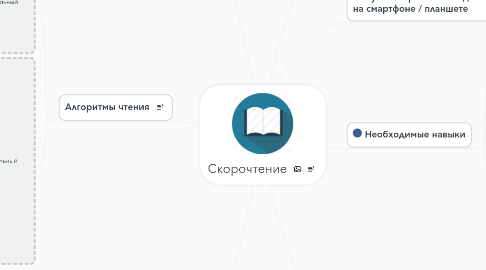 Mind Map: Скорочтение
