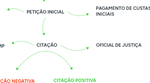 Mind Map: PROCESSO DE EXECUÇÃO