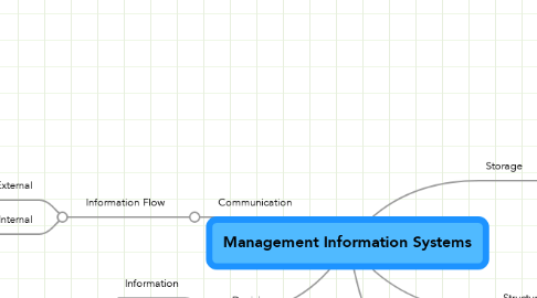 Mind Map: Management Information Systems