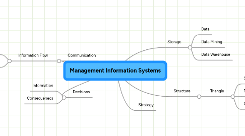 Mind Map: Management Information Systems