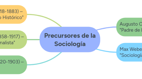 Mind Map: Precursores de la Sociología