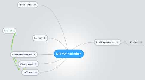 Mind Map: MIT VW Hackathon