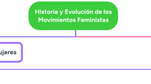 Mind Map: Historia y Evolución de los Movimientos Feministas