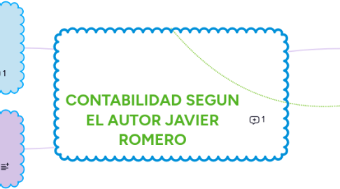 Mind Map: CONTABILIDAD SEGUN EL AUTOR JAVIER ROMERO