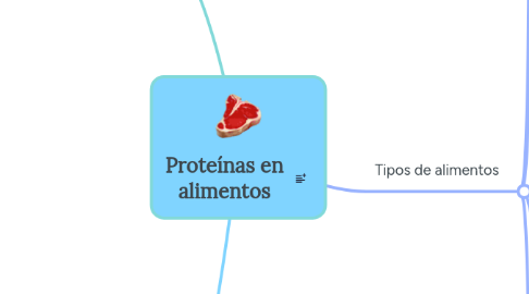 Mind Map: Proteínas en alimentos