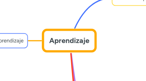 Mind Map: Aprendizaje
