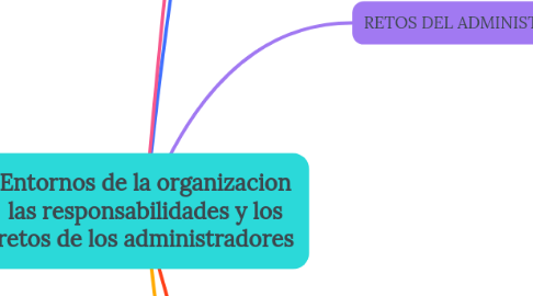 Mind Map: Entornos de la organizacion las responsabilidades y los retos de los administradores