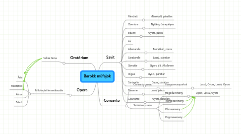 Mind Map: Barokk műfajok