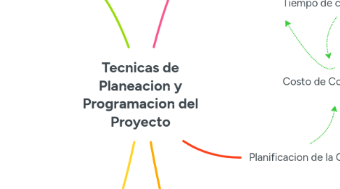 Mind Map: Tecnicas de Planeacion y Programacion del Proyecto