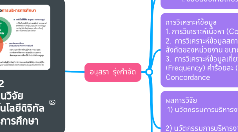 Mind Map: Group 2 การค้นคว้างานวิจัย นวัตกรรมและเทคโนโลยีดิจิทัล สำหรับการบริหารการศึกษา