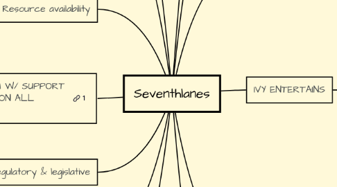 Mind Map: Seventhlanes