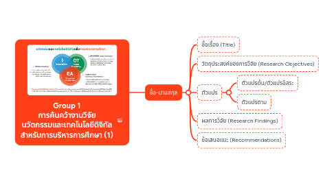 Mind Map: Group 1 การค้นคว้างานวิจัย นวัตกรรมและเทคโนโลยีดิจิทัล สำหรับการบริหารการศึกษา (1)