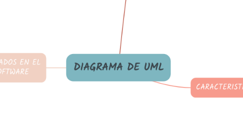Mind Map: DIAGRAMA DE UML