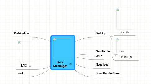 Mind Map: Linux Grundlagen