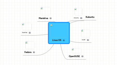 Mind Map: Linux OS