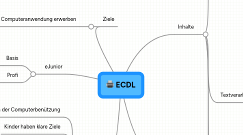 Mind Map: ECDL