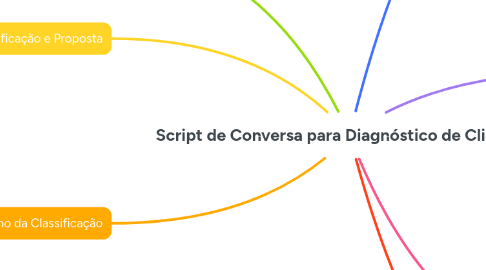 Mind Map: Script de Conversa para Diagnóstico de Clientes