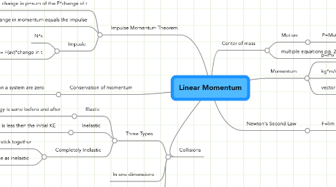 Mind Map: Linear Momentum