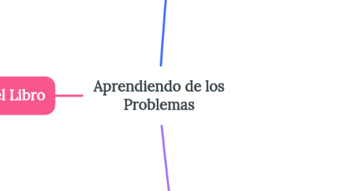 Mind Map: Aprendiendo de los Problemas