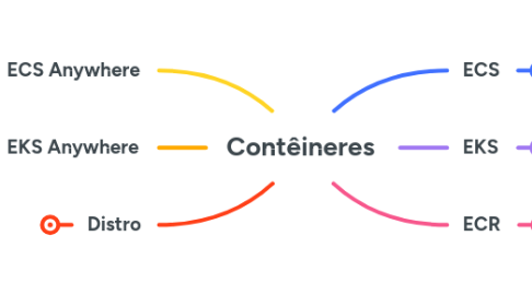 Mind Map: Contêineres