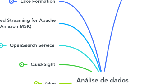Mind Map: Análise de dados