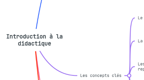 Mind Map: Introduction à la didactique