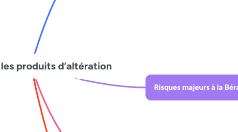 Mind Map: L’homme et les produits d’altération