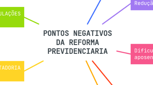 Mind Map: PONTOS NEGATIVOS DA REFORMA PREVIDENCIARIA