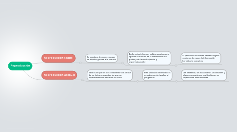 Mind Map: Reproducción