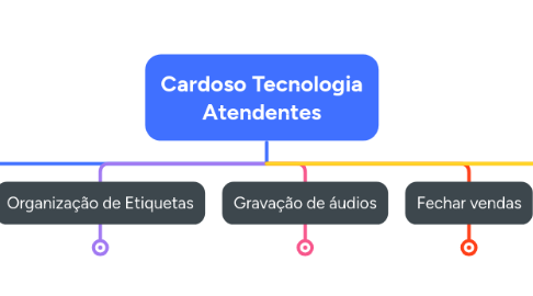 Mind Map: Cardoso Tecnologia Atendentes