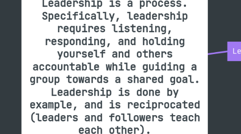 Mind Map: Leadership is a process. Specifically, leadership requires listening, responding, and holding yourself and others accountable while guiding a group towards a shared goal. Leadership is done by example, and is reciprocated (leaders and followers teach each other).