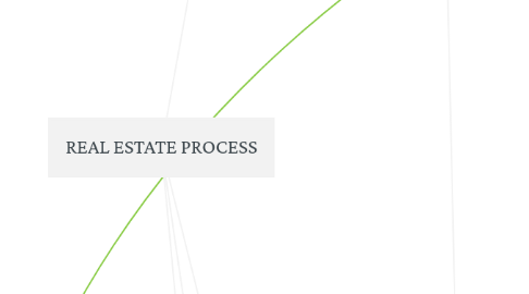 Mind Map: REAL ESTATE PROCESS