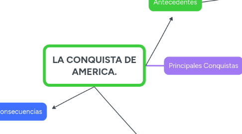 Mind Map: LA CONQUISTA DE AMERICA.