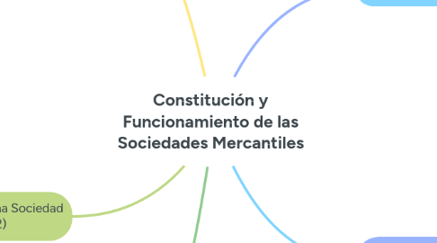 Mind Map: Constitución y Funcionamiento de las Sociedades Mercantiles