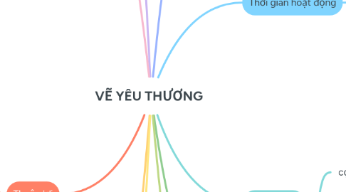 Mind Map: VẼ YÊU THƯƠNG