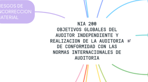 Mind Map: NIA 200 OBJETIVOS GLOBALES DEL AUDITOR INDEPENDIENTE Y REALIZACION DE LA AUDITORIA DE CONFORMIDAD CON LAS NORMAS INTERNACIONALES DE AUDITORIA