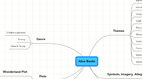 Mind Map: Alice Books