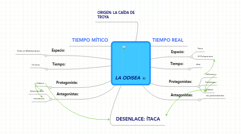 Mind Map: LA ODISEA