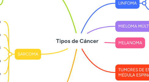 Mind Map: Tipos de Cáncer