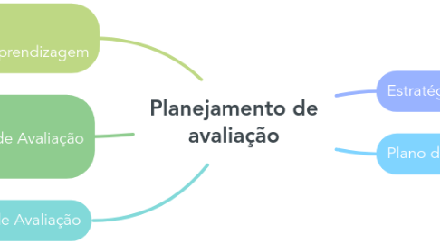 Mind Map: Planejamento de avaliação