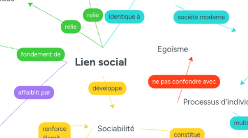 Mind Map: Lien social