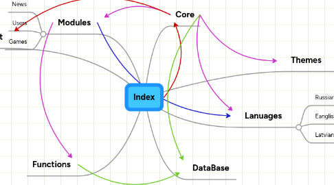 Mind Map: Index