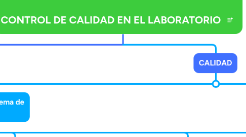 Mind Map: CONTROL DE CALIDAD EN EL LABORATORIO